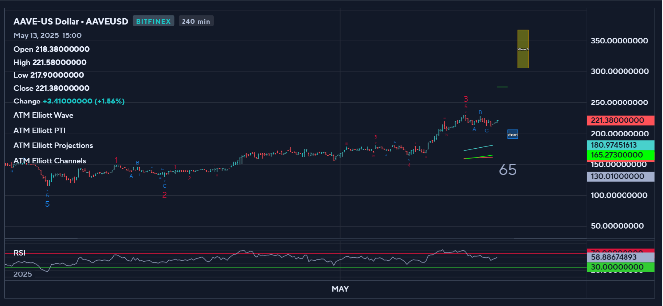 Short-term Technical Analysis