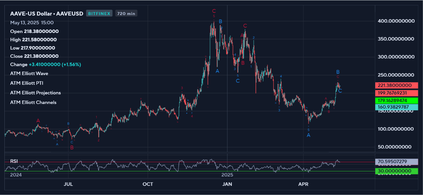 Medium-term Analysis