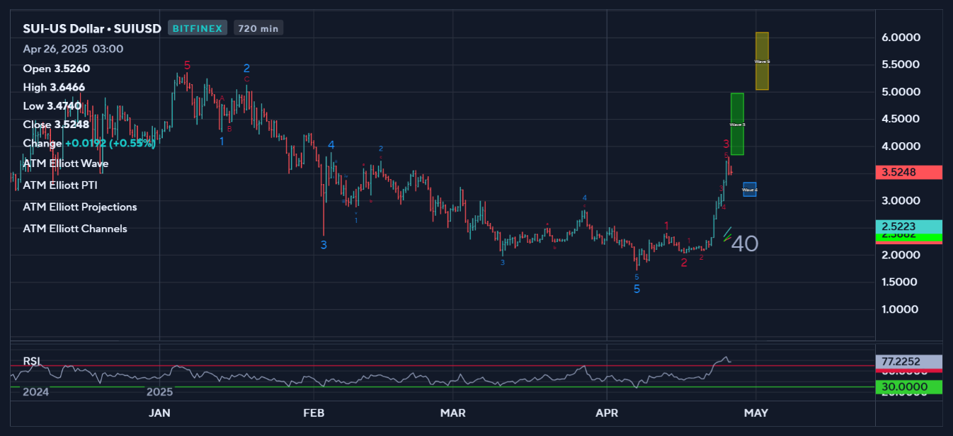 Short-term Analysis