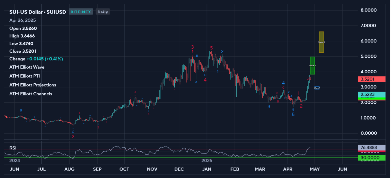Medium-term Analysis