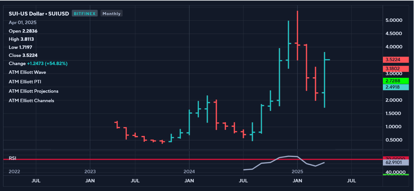 Long-term Analysis