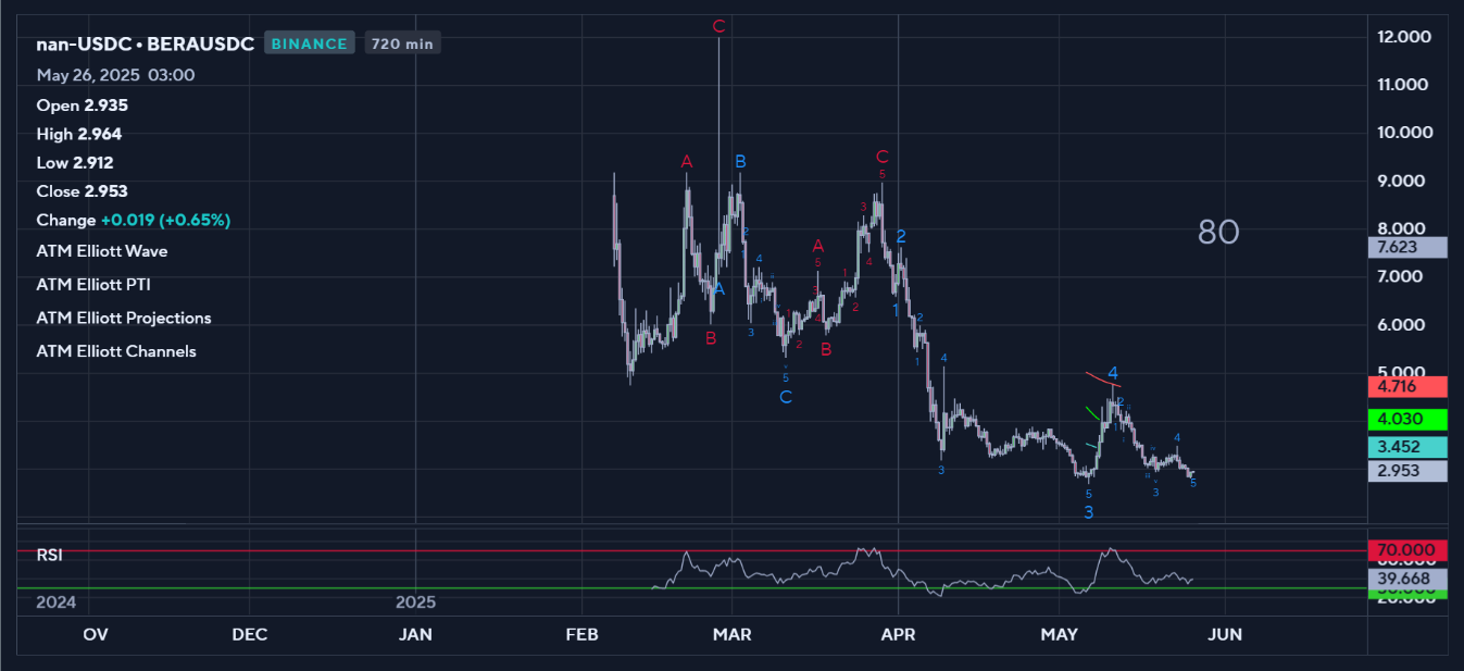 Long-term Analysis
