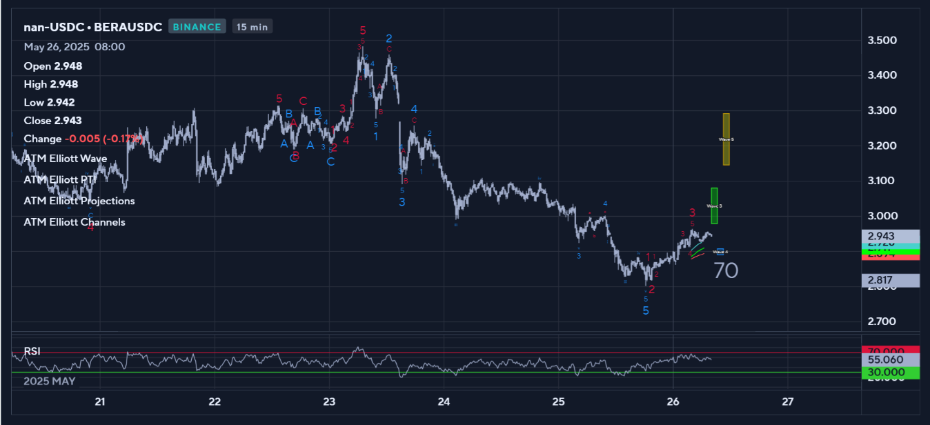 Short-term Analysis
