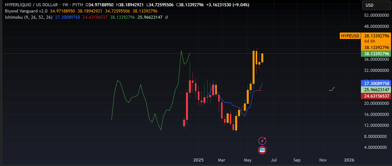 Weekly Pattern & Ichimoku Buy