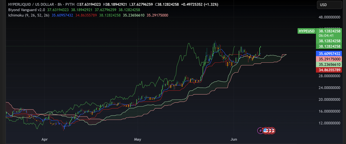 Ichimoku Signals Strong Bullish Momentum