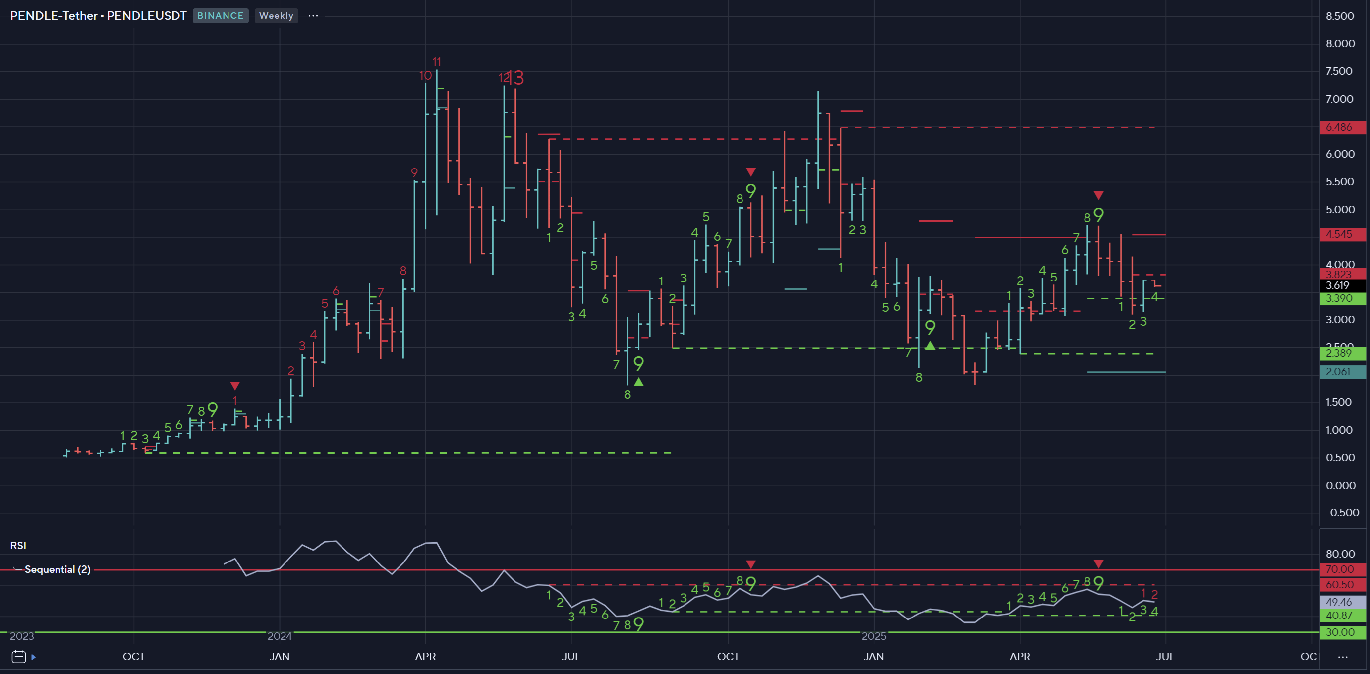 Medium-term Analysis