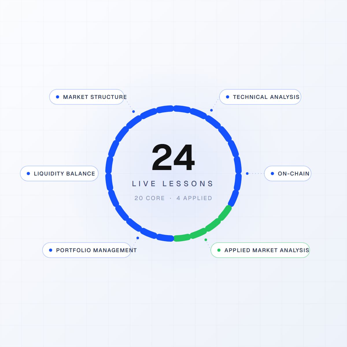 A framework built around experience and professional  level decision making.